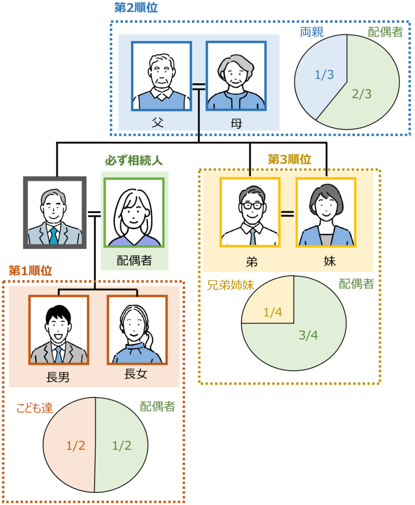 相続順位と法定相続分