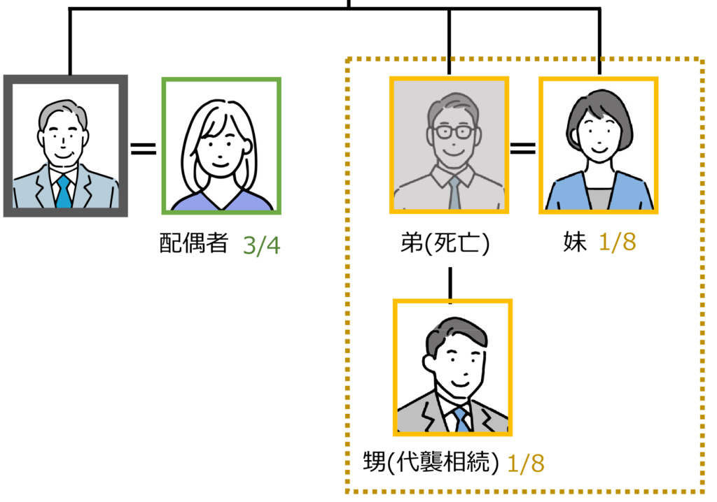 法定相続人 甥や姪が代襲相続人