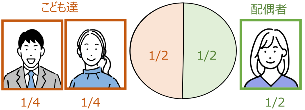 法定相続人 配偶者と子供 