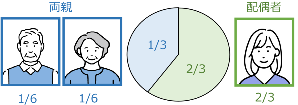 法定相続人 配偶者と両親
