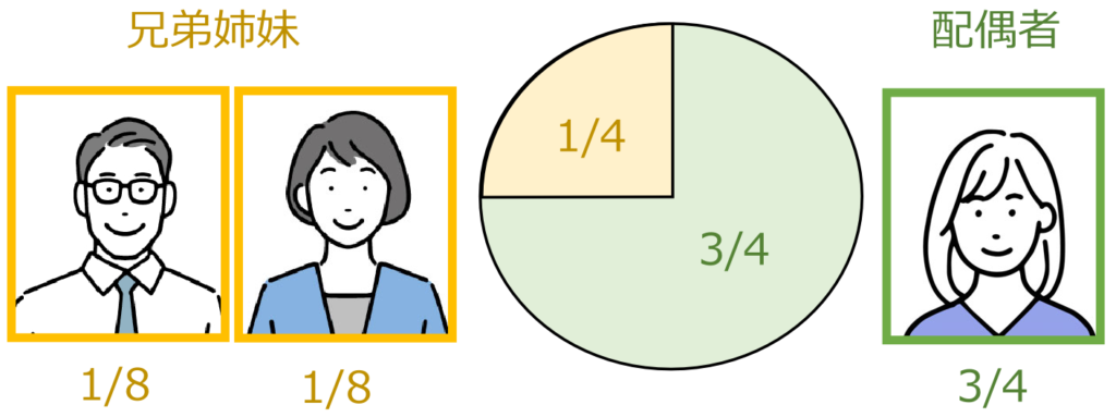 法定相続人 配偶者と兄弟姉妹