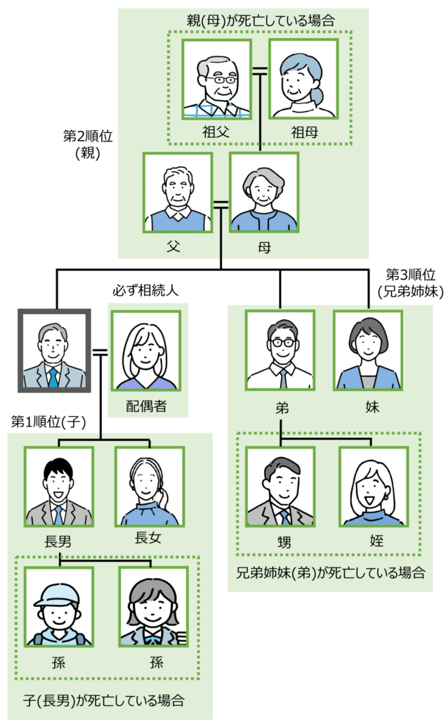 法定相続人 図解